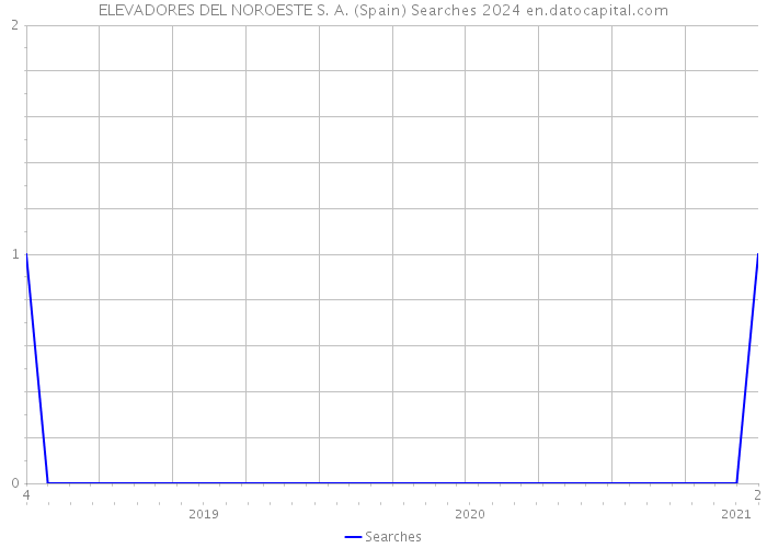 ELEVADORES DEL NOROESTE S. A. (Spain) Searches 2024 