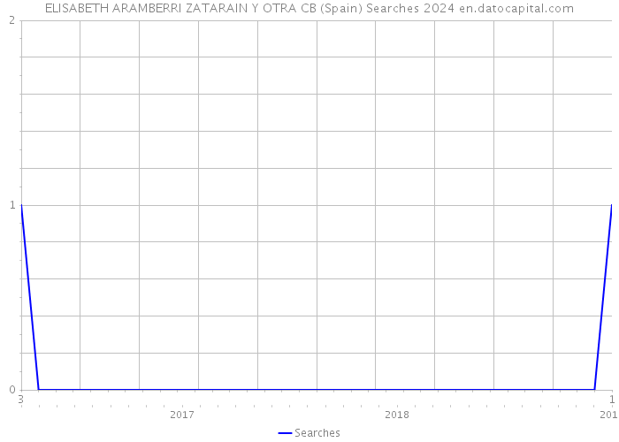 ELISABETH ARAMBERRI ZATARAIN Y OTRA CB (Spain) Searches 2024 