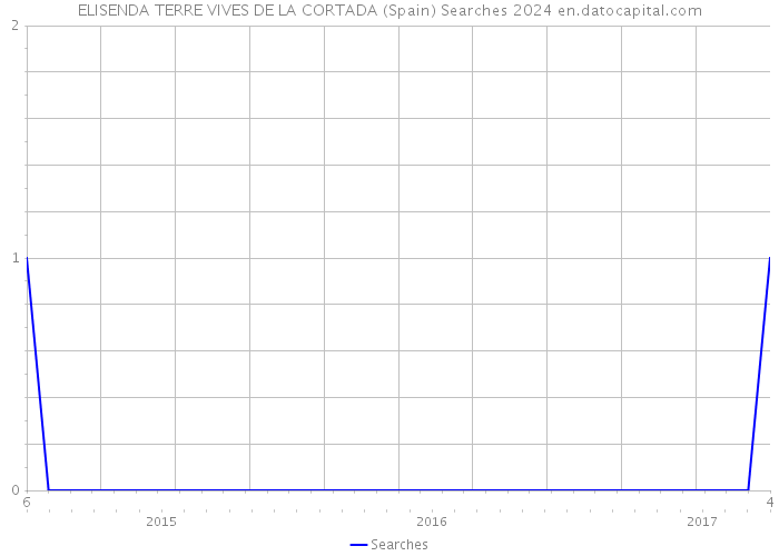 ELISENDA TERRE VIVES DE LA CORTADA (Spain) Searches 2024 