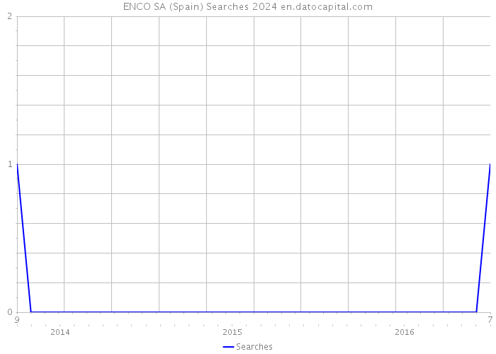 ENCO SA (Spain) Searches 2024 