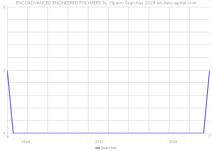 ENCOADVANCED ENGINEERED POLYMERS SL. (Spain) Searches 2024 