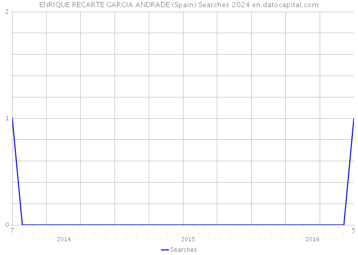 ENRIQUE RECARTE GARCIA ANDRADE (Spain) Searches 2024 
