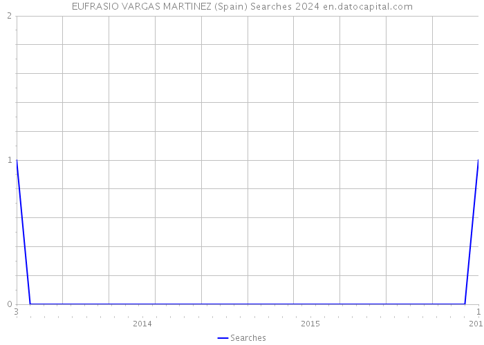EUFRASIO VARGAS MARTINEZ (Spain) Searches 2024 