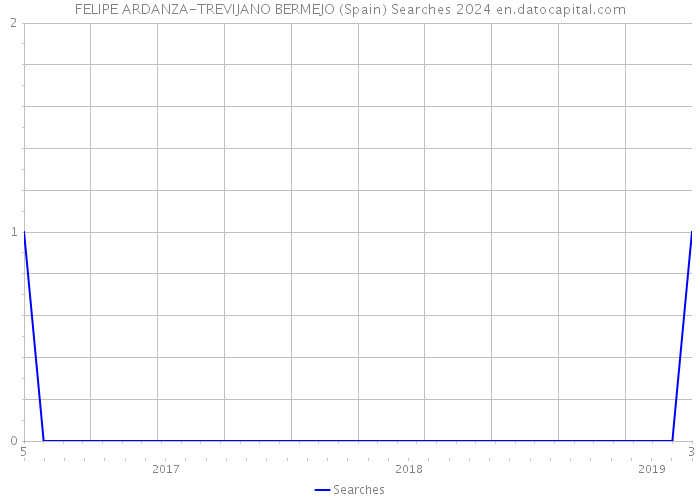 FELIPE ARDANZA-TREVIJANO BERMEJO (Spain) Searches 2024 