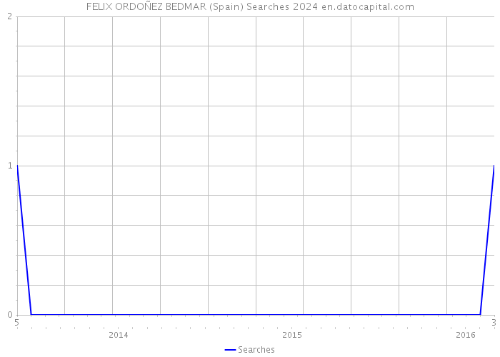 FELIX ORDOÑEZ BEDMAR (Spain) Searches 2024 