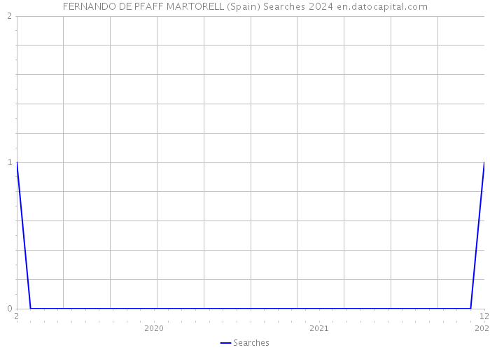 FERNANDO DE PFAFF MARTORELL (Spain) Searches 2024 