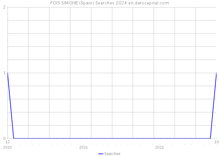 FOIS SIMONE (Spain) Searches 2024 