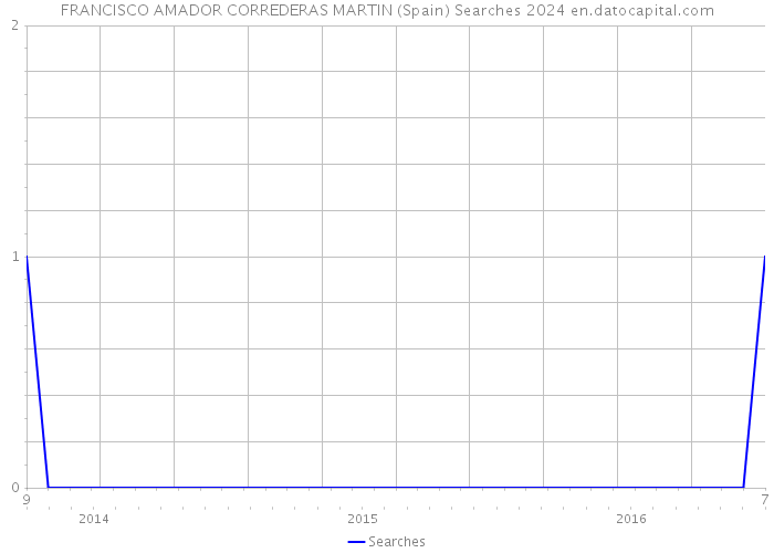 FRANCISCO AMADOR CORREDERAS MARTIN (Spain) Searches 2024 