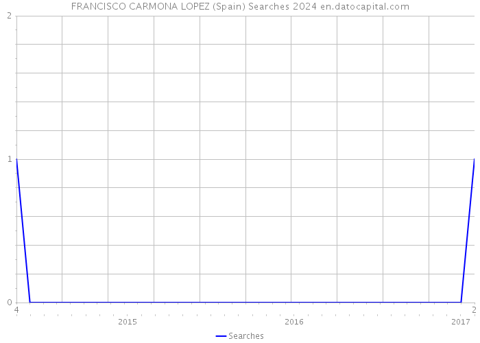 FRANCISCO CARMONA LOPEZ (Spain) Searches 2024 