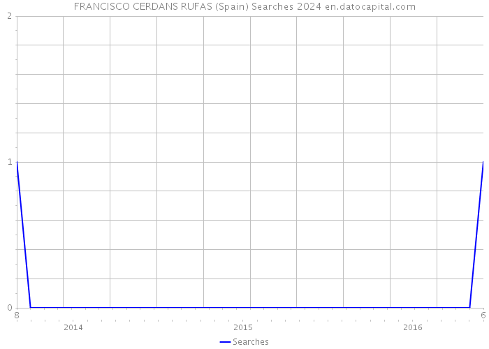 FRANCISCO CERDANS RUFAS (Spain) Searches 2024 
