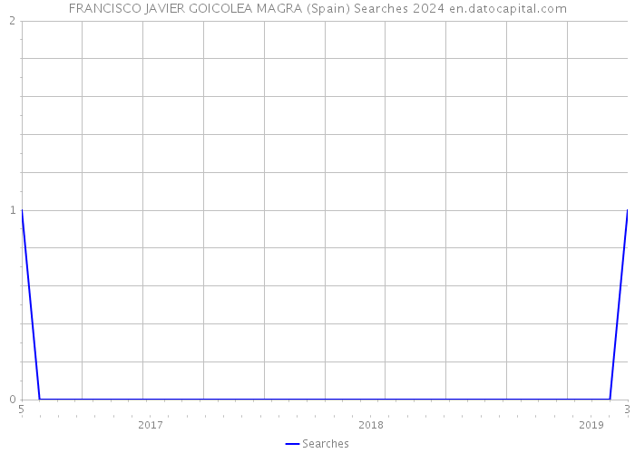 FRANCISCO JAVIER GOICOLEA MAGRA (Spain) Searches 2024 