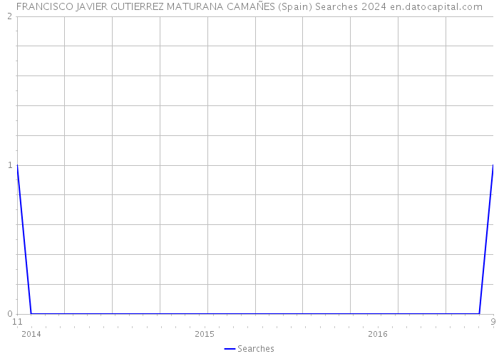 FRANCISCO JAVIER GUTIERREZ MATURANA CAMAÑES (Spain) Searches 2024 