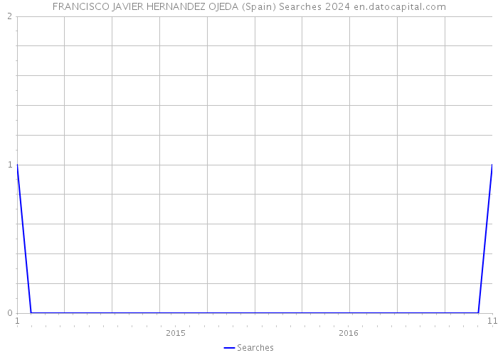 FRANCISCO JAVIER HERNANDEZ OJEDA (Spain) Searches 2024 