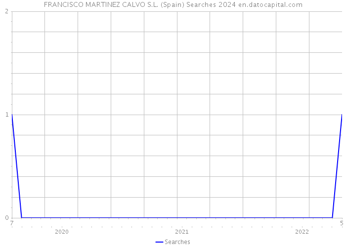 FRANCISCO MARTINEZ CALVO S.L. (Spain) Searches 2024 
