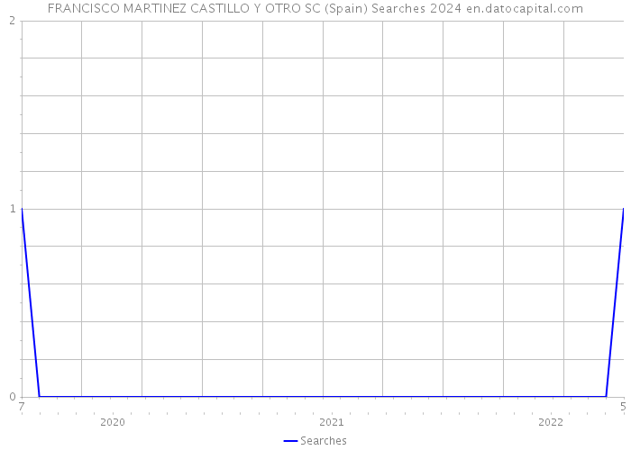 FRANCISCO MARTINEZ CASTILLO Y OTRO SC (Spain) Searches 2024 