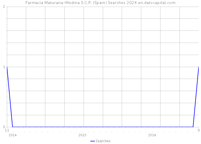 Farmacia Maturana-Medina S.C.P. (Spain) Searches 2024 