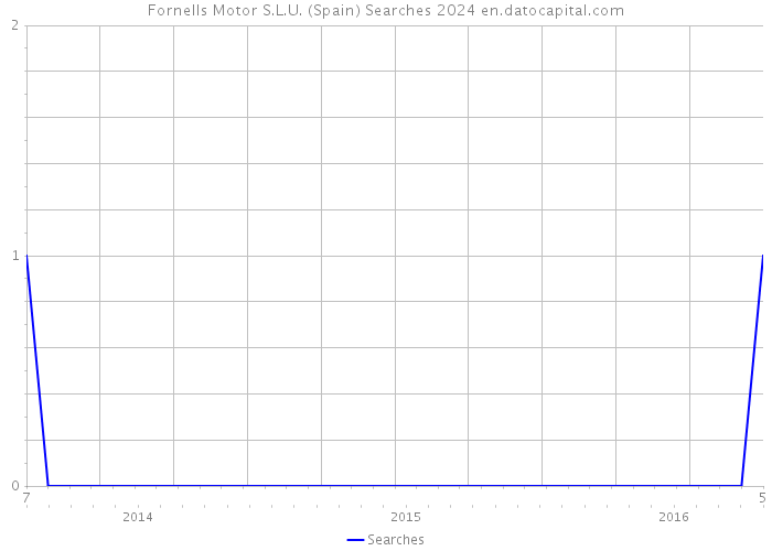 Fornells Motor S.L.U. (Spain) Searches 2024 