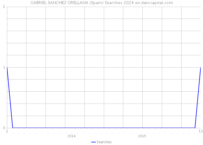 GABRIEL SANCHEZ ORELLANA (Spain) Searches 2024 
