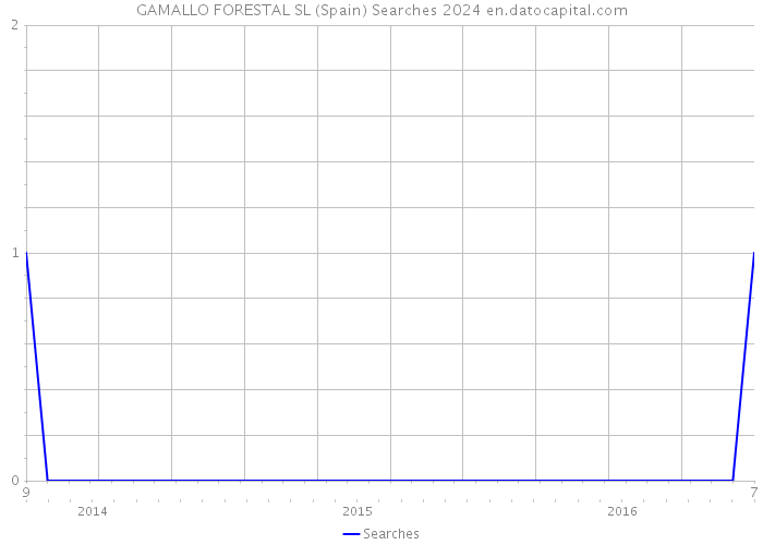GAMALLO FORESTAL SL (Spain) Searches 2024 