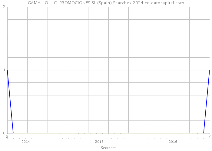 GAMALLO L. C. PROMOCIONES SL (Spain) Searches 2024 