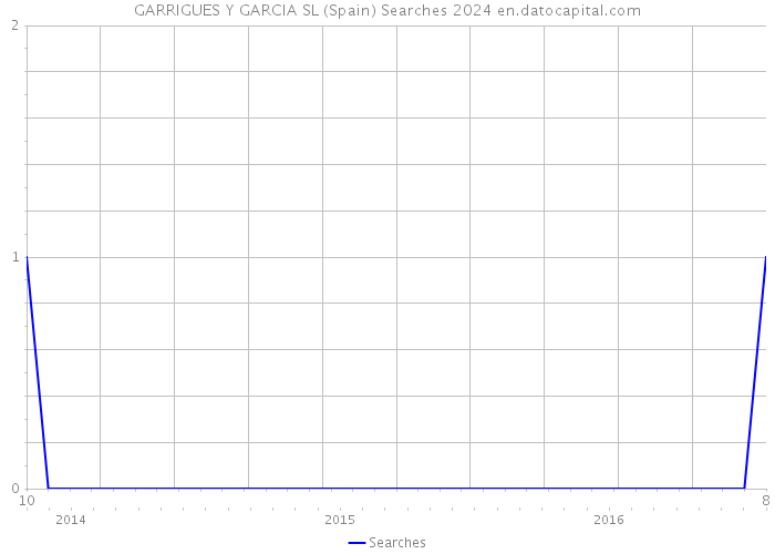 GARRIGUES Y GARCIA SL (Spain) Searches 2024 