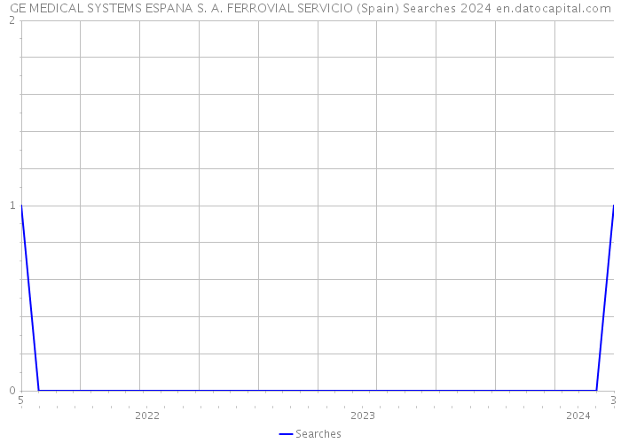 GE MEDICAL SYSTEMS ESPANA S. A. FERROVIAL SERVICIO (Spain) Searches 2024 