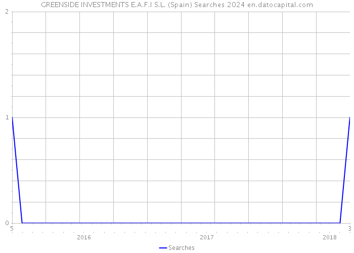 GREENSIDE INVESTMENTS E.A.F.I S.L. (Spain) Searches 2024 