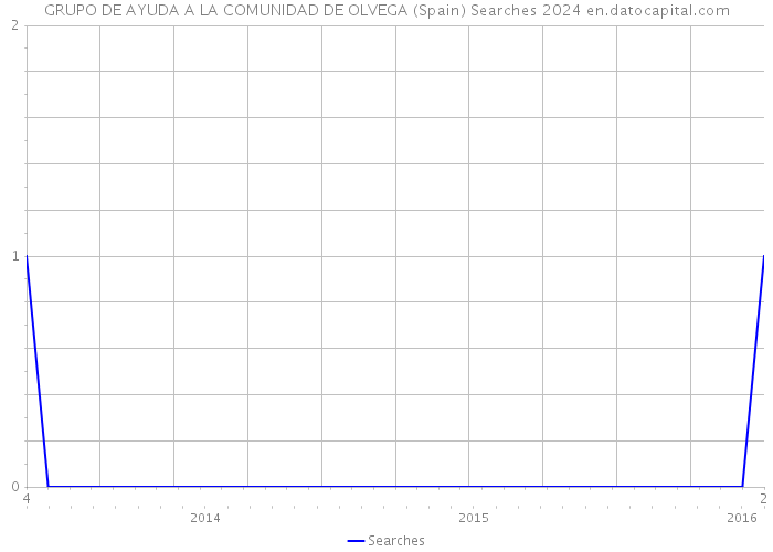 GRUPO DE AYUDA A LA COMUNIDAD DE OLVEGA (Spain) Searches 2024 