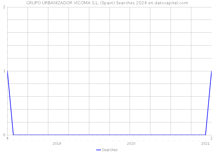 GRUPO URBANIZADOR VICOMA S.L. (Spain) Searches 2024 