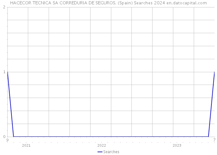 HACECOR TECNICA SA CORREDURIA DE SEGUROS. (Spain) Searches 2024 