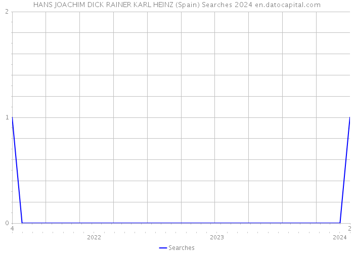 HANS JOACHIM DICK RAINER KARL HEINZ (Spain) Searches 2024 