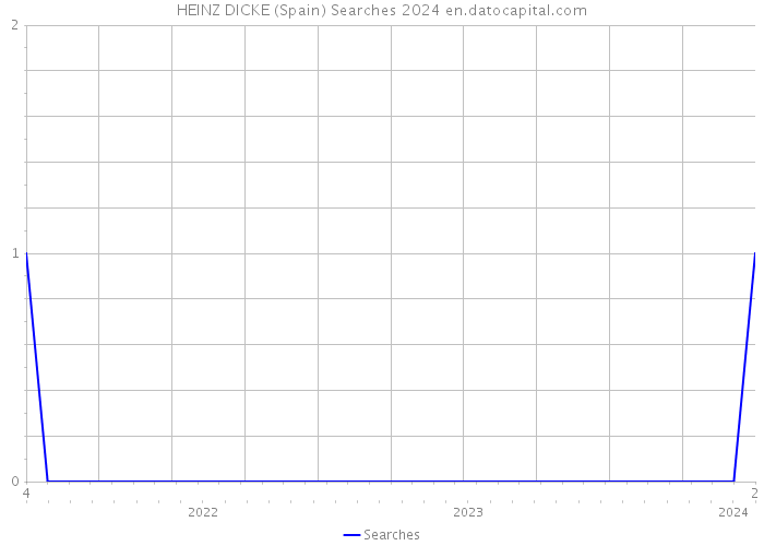 HEINZ DICKE (Spain) Searches 2024 