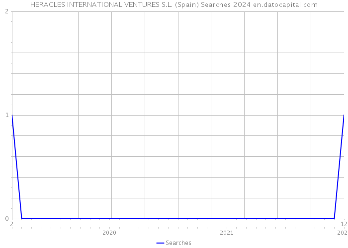 HERACLES INTERNATIONAL VENTURES S.L. (Spain) Searches 2024 