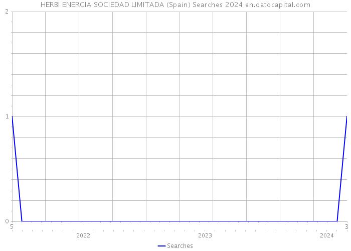 HERBI ENERGIA SOCIEDAD LIMITADA (Spain) Searches 2024 