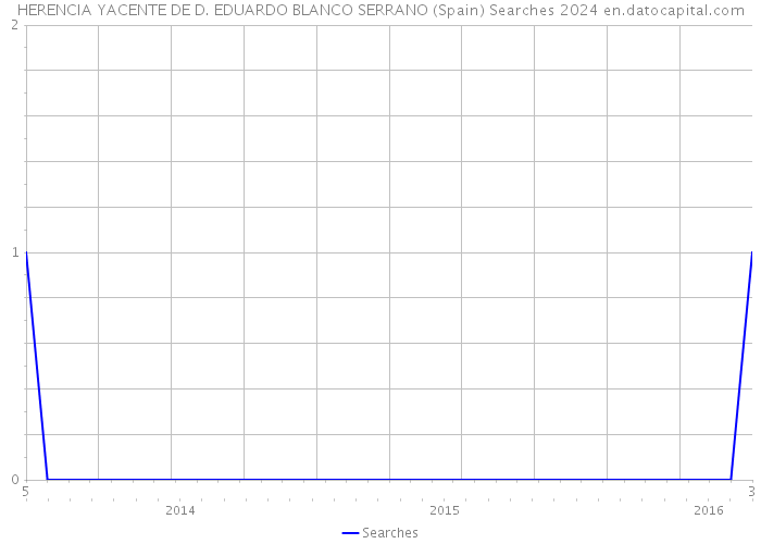 HERENCIA YACENTE DE D. EDUARDO BLANCO SERRANO (Spain) Searches 2024 