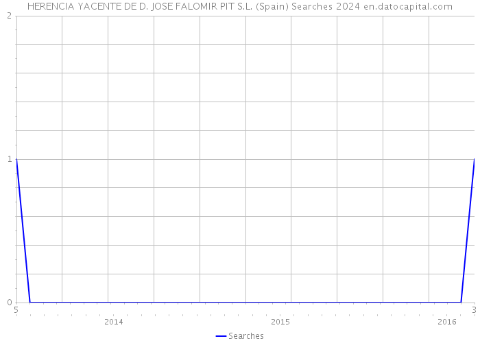 HERENCIA YACENTE DE D. JOSE FALOMIR PIT S.L. (Spain) Searches 2024 