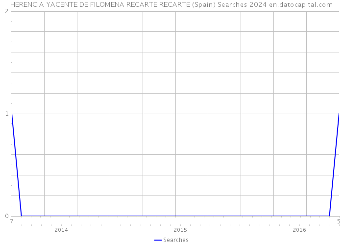 HERENCIA YACENTE DE FILOMENA RECARTE RECARTE (Spain) Searches 2024 