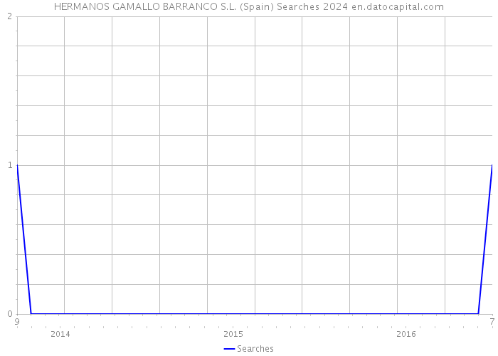 HERMANOS GAMALLO BARRANCO S.L. (Spain) Searches 2024 