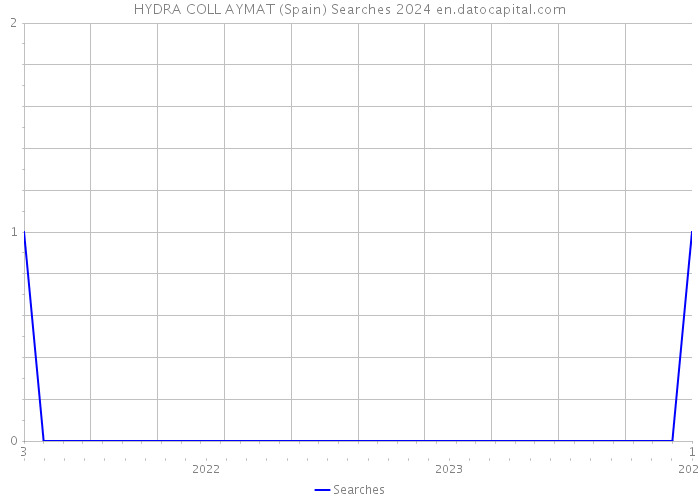 HYDRA COLL AYMAT (Spain) Searches 2024 