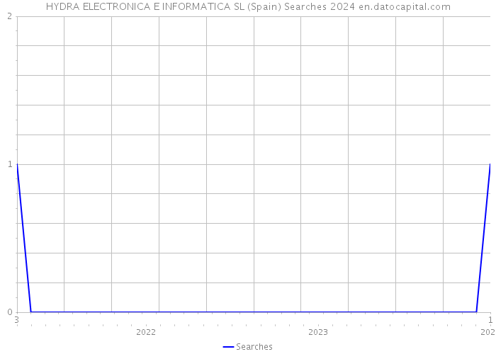 HYDRA ELECTRONICA E INFORMATICA SL (Spain) Searches 2024 