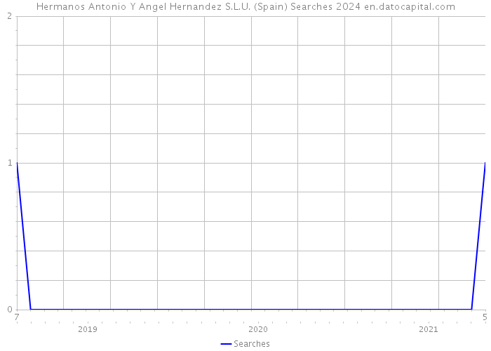 Hermanos Antonio Y Angel Hernandez S.L.U. (Spain) Searches 2024 