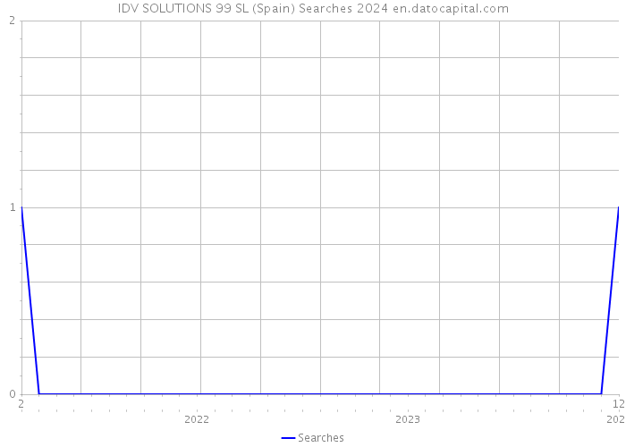 IDV SOLUTIONS 99 SL (Spain) Searches 2024 