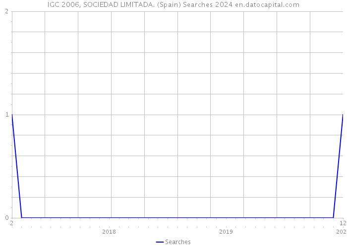 IGC 2006, SOCIEDAD LIMITADA. (Spain) Searches 2024 