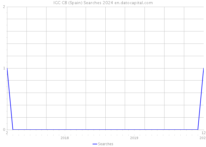 IGC CB (Spain) Searches 2024 