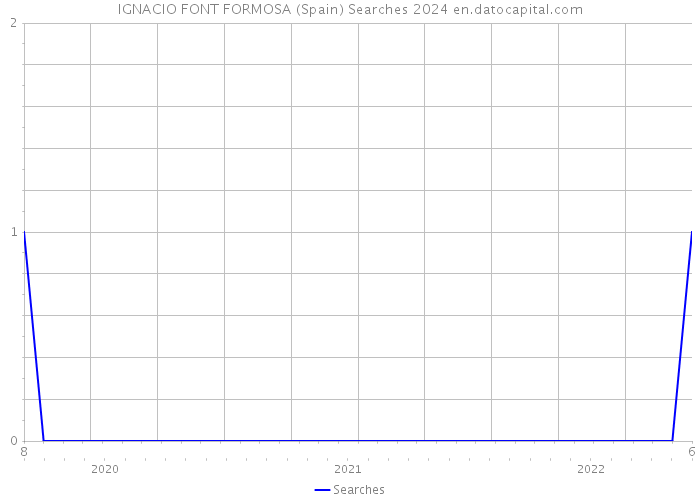 IGNACIO FONT FORMOSA (Spain) Searches 2024 
