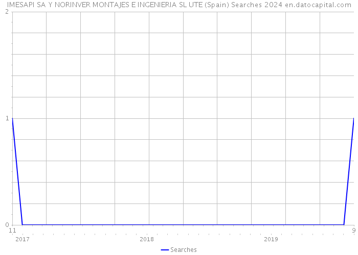 IMESAPI SA Y NORINVER MONTAJES E INGENIERIA SL UTE (Spain) Searches 2024 