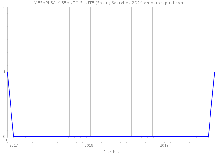 IMESAPI SA Y SEANTO SL UTE (Spain) Searches 2024 