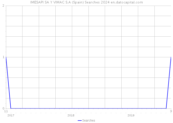 IMESAPI SA Y VIMAC S.A (Spain) Searches 2024 