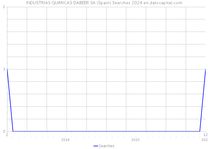INDUSTRIAS QUIMICAS DABEER SA (Spain) Searches 2024 