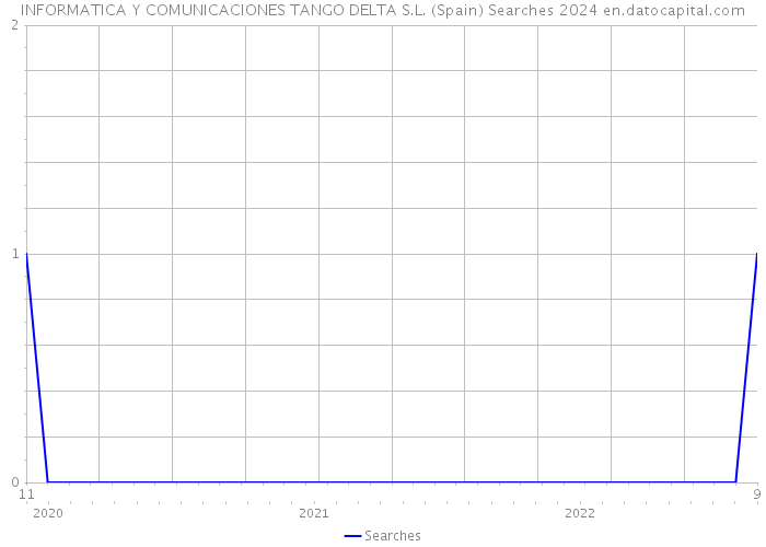 INFORMATICA Y COMUNICACIONES TANGO DELTA S.L. (Spain) Searches 2024 